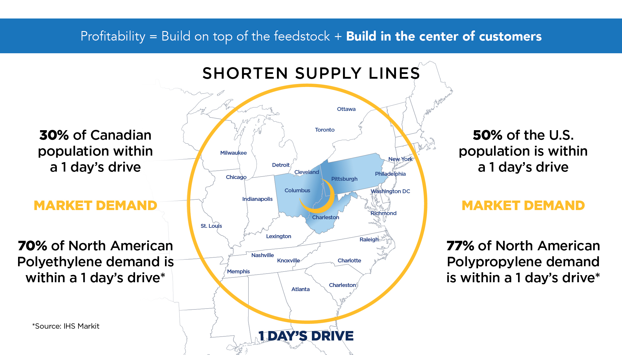 Shorten Supply Lines