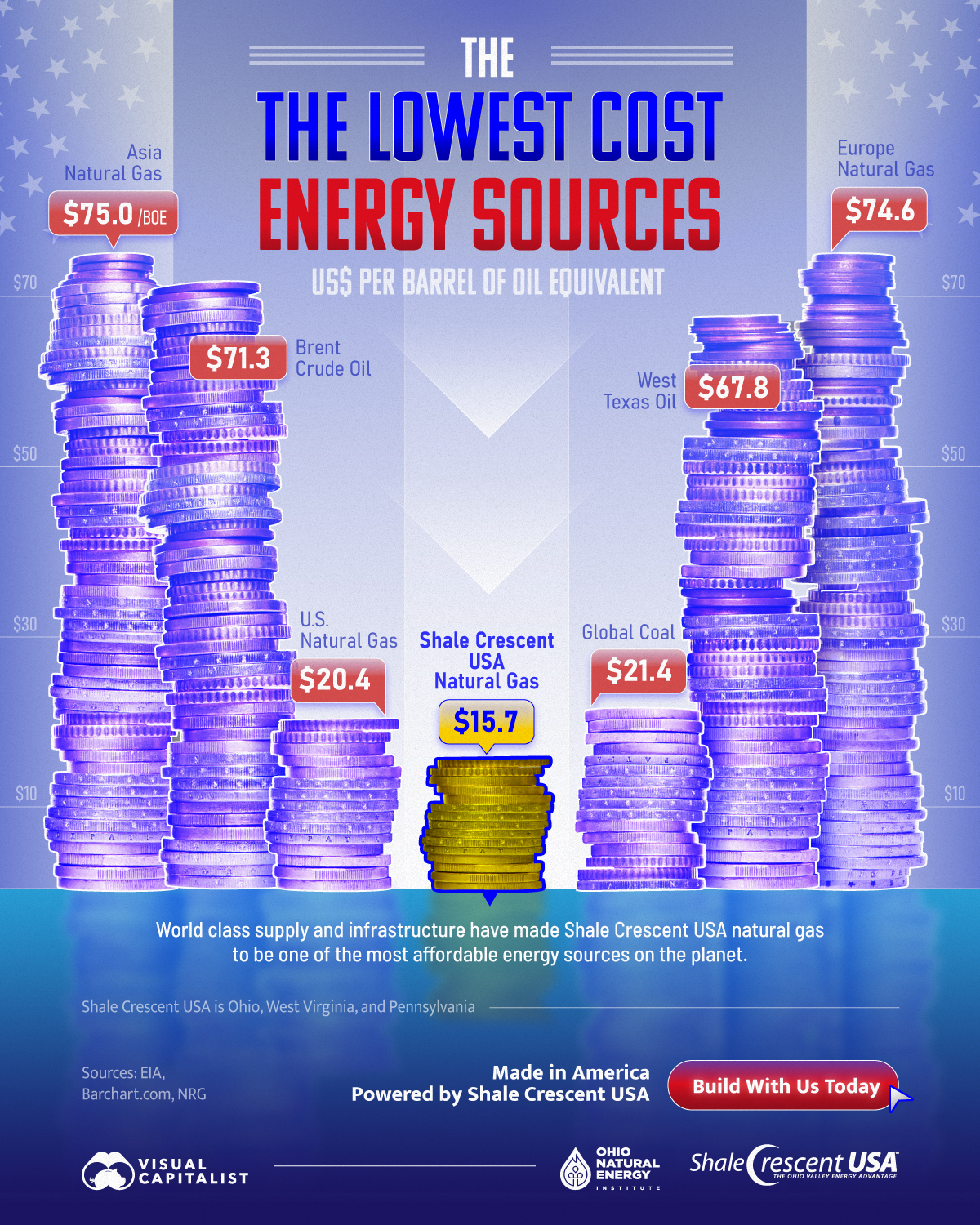 Lowest Cost Enery Sources