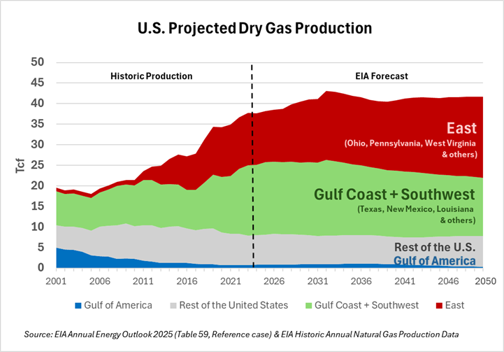 U.S. Projected Dry Gas Production