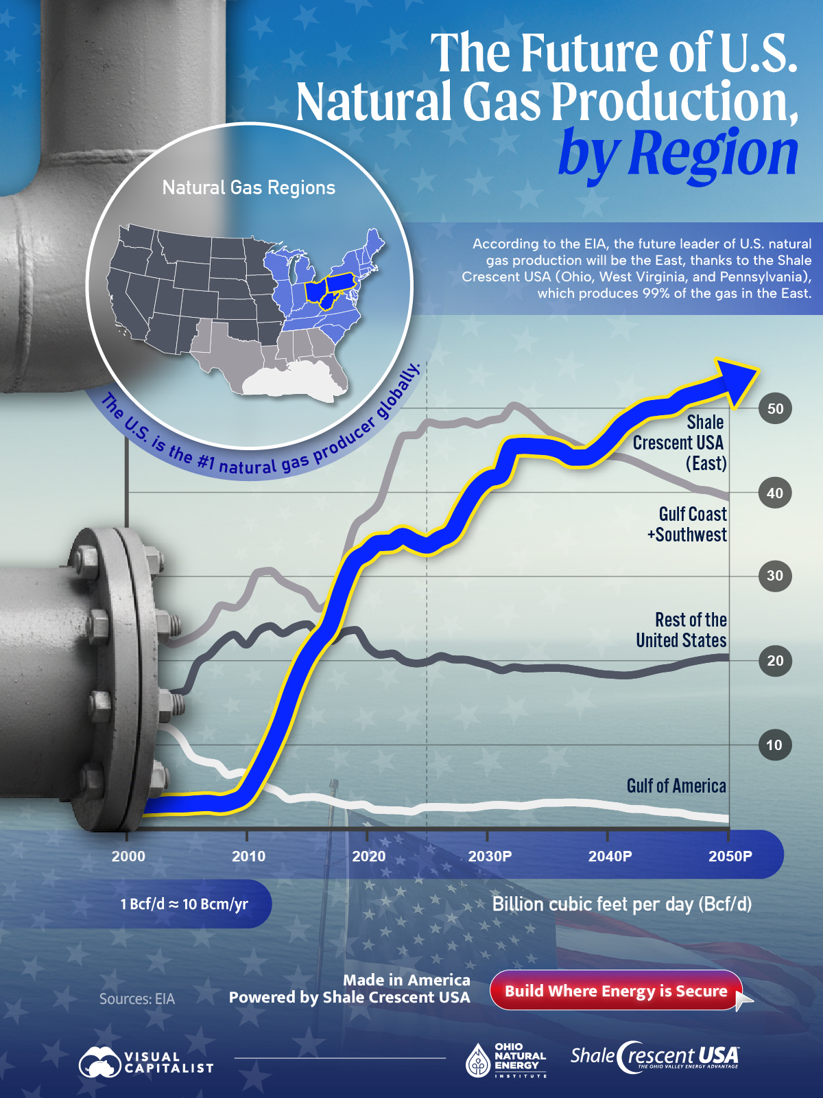 U.S. Projected Dry Gas Production